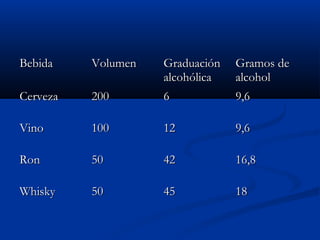 BebidaBebida VolumenVolumen GraduaciónGraduación
alcohólicaalcohólica
Gramos deGramos de
alcoholalcohol
CervezaCerveza 200200 66 9,69,6
VinoVino 100100 1212 9,69,6
RonRon 5050 4242 16,816,8
WhiskyWhisky 5050 4545 1818
 