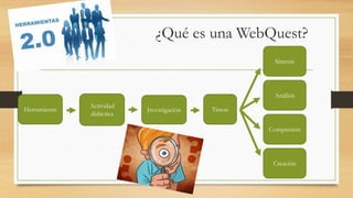 ¿Qué es una WebQuest?
Herramienta
Actividad
didáctica
Investigación Tareas
Síntesis
Análisis
Compresión
Creación