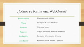 ¿Cómo se forma una WebQuest?
Introducción Presentación de la actividad
Tarea Descripción de lo que debe hacer
Proceso Cómo debe hacerlo
Recursos Con qué debe hacerlo/fuentes de información
Evaluación Explicación de la evaluación de la tarea
Conclusión Resumen de todo lo realizado y aprendido