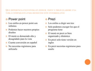 QUE DIFERENCIA ENCUENTRA EN POWER POINT Y PREZI ELABORE UNA
TABLA COMPARATIVA PARA RESOLVER ESTE INTERROGANTE
 Power point
 Los estilos en power point son
infinitos
 Podemos hacer nuestros propios
diseños
 El menú es demasiado alto y
desagrádale para la vista
 Cuenta conversión en español
 No necesitas registrarse para
utilizarlo
 Prezi
 Los estilos a elegir son tres
 Solo podemos escoger los que el
programa tiene
 El menú en prezi es bien
organizado y dinámico
 En prezi solo tiene versión en
ingles
 En prezi necesitas registrarse para
usarlo
 