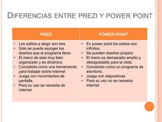 DIFERENCIAS ENTRE PREZI Y POWER POINT
PREZI POWER POINT
• Los estilos a elegir son tres.
• Solo se puede escoger los
diseños que el programa tiene.
• El menú de esta muy bien
organizado y es dinámico
• Concebida como una herramienta
para trabajar sobre Internet
• Juega con movimientos de
pantalla.
• Para su uso se necesita de
internet
• En power point los estilos son
infinitos.
• Se pueden diseños propios
• El menú es demasiado amplio y
desagradable para la vista.
• Concebido como un programa de
escritorio.
• Juega con diapositivas
• Para su uso no se necesita
internet
 