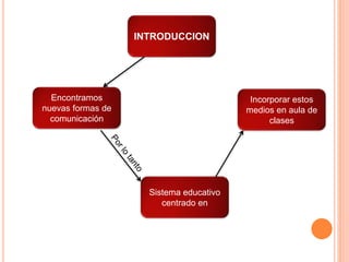 INTRODUCCION
Incorporar estos
medios en aula de
clases
Encontramos
nuevas formas de
comunicación
Sistema educativo
centrado en
 