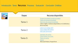 Etapas Recursos disponibles
Tarea 1
Proporcionalidad numérica (video)
Tablas de proporcionalidad.
Ejercicios de proporcionalidad.
Libros Inglés e italiano disponibles en la biblioteca
de la escuela.
Tarea 2
¿Qué es el código QR?
Crea código QR (video)
QR-Code Generator
Tarea 3:
Ejemplos de cartas.
Cómo hacer una carta.
Todo a la carta.
Canva.
Microsoft Word, PowerPoint
Introducción Tarea Recursos Procesos Evaluación Conclusión Créditos
 