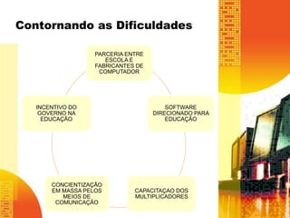 Contornando as Dificuldades 
PARCERIA ENTRE 
ESCOLA E 
FABRICANTES DE 
COMPUTADOR 
SOFTWARE 
DIRECIONADO PARA 
EDUCAÇÃO 
CAPACITAÇAO DOS 
MULTIPLICADORES 
INCENTIVO DO 
GOVERNO NA 
EDUCAÇÃO 
CONCIENTIZAÇÃO 
EM MASSA PELOS 
MEIOS DE 
COMUNICAÇÃO 
 