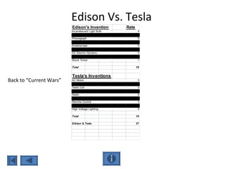 Edison Vs. Tesla
Edison's Invention Rate
Incandescent Light Bulb 4
Phonograph 5
Kinetoscope 5
DC Electric Dynamo 3
Stock Ticker 1
Total 18
Tesla's Inventions
AC Motor 3
Tesla Coil 3
Radio 5
Remote Control 3
High Voltage Lighting 5
Total 19
Edison & Tesla 37
Back to “Current Wars”
 