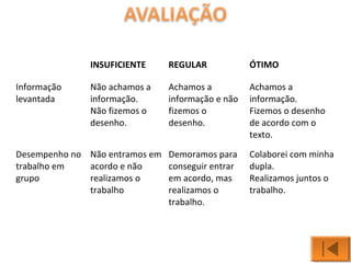 INSUFICIENTE REGULAR ÓTIMO 
Informação 
levantada 
Não achamos a 
informação. 
Não fizemos o 
desenho. 
Achamos a 
informação e não 
fizemos o 
desenho. 
Achamos a 
informação. 
Fizemos o desenho 
de acordo com o 
texto. 
Desempenho no 
trabalho em 
grupo 
Não entramos em 
acordo e não 
realizamos o 
trabalho 
Demoramos para 
conseguir entrar 
em acordo, mas 
realizamos o 
trabalho. 
Colaborei com minha 
dupla. 
Realizamos juntos o 
trabalho. 
 