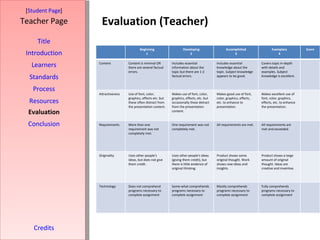 Evaluation (Teacher) [ Student Page ] Title Introduction Learners Standards Process Resources Credits Teacher Page Evaluation Conclusion Beginning 1 Developing 2 Accomplished 3 Exemplary 4 Score Content Content is minimal OR there are several factual errors. Includes essential information about the topic but there are 1-2 factual errors. Includes essential knowledge about the topic. Subject knowledge appears to be good. Covers topic in-depth with details and examples. Subject knowledge is excellent. Attractiveness Use of font, color, graphics, effects etc. but these often distract from the presentation content. Makes use of font, color, graphics, effects, etc. but occasionally these detract from the presentation content. Makes good use of font, color, graphics, effects, etc. to enhance to presentation. Makes excellent use of font, color, graphics, effects, etc. to enhance the presentation. Requirements More than one requirement was not completely met. One requirement was not completely met. All requirements are met. All requirements are met and exceeded. Originality Uses other people's ideas, but does not give them credit. Uses other people's ideas (giving them credit), but there is little evidence of original thinking. Product shows some original thought. Work shows new ideas and insights. Product shows a large amount of original thought. Ideas are creative and inventive. Technology Does not comprehend programs necessary to complete assignment Some-what comprehends programs necessary to complete assignment Mostly comprehends programs necessary to complete assignment Fully comprehends programs necessary to complete assignment 