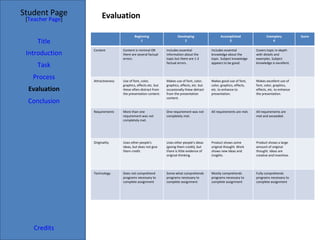Evaluation Student Page Title Introduction Task Process Evaluation Conclusion Credits [ Teacher Page ] Beginning 1 Developing 2 Accomplished 3 Exemplary 4 Score Content Content is minimal OR there are several factual errors. Includes essential information about the topic but there are 1-2 factual errors. Includes essential knowledge about the topic. Subject knowledge appears to be good. Covers topic in-depth with details and examples. Subject knowledge is excellent. Attractiveness Use of font, color, graphics, effects etc. but these often distract from the presentation content. Makes use of font, color, graphics, effects, etc. but occasionally these detract from the presentation content. Makes good use of font, color, graphics, effects, etc. to enhance to presentation. Makes excellent use of font, color, graphics, effects, etc. to enhance the presentation. Requirements More than one requirement was not completely met. One requirement was not completely met. All requirements are met. All requirements are met and exceeded. Originality Uses other people's ideas, but does not give them credit. Uses other people's ideas (giving them credit), but there is little evidence of original thinking. Product shows some original thought. Work shows new ideas and insights. Product shows a large amount of original thought. Ideas are creative and inventive. Technology Does not comprehend programs necessary to complete assignment Some-what comprehends programs necessary to complete assignment Mostly comprehends programs necessary to complete assignment Fully comprehends programs necessary to complete assignment 