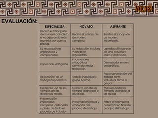 EVALUACIÓN: VOLVER Pobre e incompleta presentación final del proceso del trabajo.  Presentación prolija y ordenada del proceso de trabajo  Presentación impecable: completa, ordenada y prolija de todo el proceso de trabajo- Mal uso de de los tiempos asignados a las tareas Correcto uso de los tiempos asignados a las tareas. Excelente uso de los tiempos de las diferentes tareas.  Poca apropiación del trabajo tanto individual como el grupal.  Trabajo individual y grupal óptimo.  Realización de un trabajo cooperativo.  Demasiados errores ortográficos.  Pocos errores ortográficos cometidos en la redacción.  Impecable ortografía La redacción carece de una estructura clara y ordenada.  La redacción es clara y está bien organizada. La redacción es organizada y comprensible.  Realizó el trabajo de de manera incompleta. Realizó el trabajo de de manera completa. Realizó el trabajo de de manera completa e incorporando más material por cuenta propia. ASPIRANTE NOVATO ESPECIALISTA 