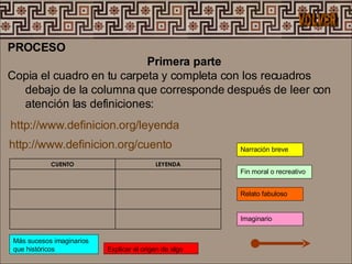 PROCESO Primera parte Copia el cuadro en tu carpeta y completa con los recuadros debajo de la columna que corresponde después de leer con atención las definiciones: Narración breve Más sucesos imaginarios que históricos Fin moral o recreativo Explicar el origen de algo Imaginario Relato fabuloso VOLVER http :// www . definicion . org /leyenda http :// www . definicion . org /cuento LEYENDA CUENTO 