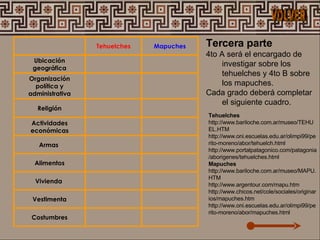 Tercera parte 4to A será el encargado de investigar sobre los tehuelches y 4to B sobre los mapuches.  Cada grado deberá completar el siguiente cuadro. VOLVER Tehuelches  http://www.bariloche.com.ar/museo/TEHUEL.HTM  http://www.oni.escuelas.edu.ar/olimpi99/perito-moreno/abor/tehuelch.html  http://www.portalpatagonico.com/patagonia/aborigenes/tehuelches.html  Mapuches  http://www.bariloche.com.ar/museo/MAPU.HTM  http://www.argentour.com/mapu.htm  http://www.chicos.net/cole/sociales/originarios/mapuches.htm  http://www.oni.escuelas.edu.ar/olimpi99/perito-moreno/abor/mapuches.html  Costumbres Vestimenta Vivienda  Alimentos Armas  Actividades económicas Religión Organización política y administrativa Ubicación geográfica Mapuches Tehuelches 