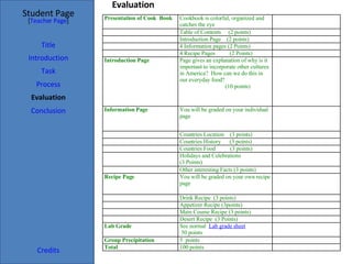 Evaluation Student Page Title Introduction Task Process Evaluation Conclusion Credits [ Teacher Page ] Presentation of Cook  Book Cookbook is colorful, organized and catches the eye     Table of Contents  (2 points)     Introduction Page  (2 points)     4 Information pages (2 Points)     4 Recipe Pages  (2 Points)   Introduction Page Page gives an explanation of why is it important to incorporate other cultures in America?  How can we do this in our everyday food? (10 points)       Information Page You will be graded on your individual page       Countries Location  (3 points)     Countries History  (3 points)     Countries Food  (3 points)     Holidays and Celebrations (3 Points)     Other interesting Facts (3 points)   Recipe Page You will be graded on your own recipe page       Drink Recipe  (3 points)     Appetizer Recipe (3points)     Main Course Recipe (3 points)     Desert Recipe  (3 Points)   Lab Grade See normal  Lab grade sheet 50 points   Group Precipitation 5  points   Total 100 points   