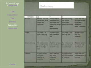 Student Page Title Introduction Task Process Evaluation Conclusion Credits [ Teacher Page ] CATEGORY 10 7 4 1 Structure Effective hook and introduction, main points, and conclusion. Attempt at hook and introduction, main points, and conclusion, though need strengthening.  Article is missing one  aspect (hook/intro, points, conclusion) Article does not include more than two aspects (hook/intro, points, conclusion).  Length The article is at least 1 page long The article is less than half a page long. The article is one half page long The article is less than four sentences. Content Accuracy The letter contains at least 7 accurate facts about the topic. The letter contains 5 accurate facts about the topic. The letter contains 2-3 accurate facts about the topic. The letter contains no accurate facts about the topic. Creativity Article is written with much evidence of creativity.  Article is written with some evidence of creativity Article is written with little evidence of creativity. Article does not include evidence of creativity. 