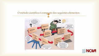 O método científico é composto dos seguintes elementos: 
 
 