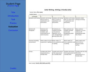 Student Page Title Introduction Task Process Evaluation Conclusion Credits [ Teacher Page ] Letter-Writing : Writing a Friendly Letter Teacher Name:  Ms. Laman Student Name:     ________________________________________ CATEGORY 4 3 2 1 Salutation and Closing Salutation and closing have no errors in capitalization and punctuation. Salutation and closing have 1-2 errors in capitalization and punctuation. Salutation and closing have 3 or more errors in capitalization and punctuation. Salutation and/or closing are missing. Sentences & Paragraphs Sentences and paragraphs are complete, well-constructed and of varied structure. All sentences are complete and well-constructed (no fragments, no run-ons). Paragraphing is generally done well. Most sentences are complete and well-constructed. Paragraphing needs some work. Many sentence fragments or run-on sentences OR paragraphing needs lots of work. Grammar & spelling (conventions) Writer makes no errors in grammar or spelling. Writer makes 1-2 errors in grammar and/or spelling. Writer makes 3-4 errors in grammar and/or spelling Writer makes more than 4 errors in grammar and/or spelling. Format Complies with all the requirements for a friendly letter. Complies with almost all the requirements for a friendly letter. Complies with several of the requirements for a friendly letter. Complies with less than 75% of the requirements for a friendly letter. Date Created:  Feb 22, 2012 04:01 pm (UTC) 