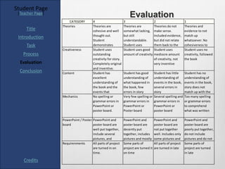 Student Page
 [Teacher Page]
                                                                   Evaluation
                      CATEGORY         4                       3                       2                      1
                  Theories             Theories are            Theories are            Theories do not        Theories and
     Title                             cohesive and well       somewhat lacking,       make sense.            evidence to not
                                       thought out.            but still               Included evidence,     match up
 Introduction
                                       Student                 understandable.         but did not relate     whatsoever. No
     Task                              demonstrates            Student uses            them back to the       cohesiveness to
                  Creativeness         Student uses            Student uses good       Student uses           Student uses no
   Process                             outstanding             amount of creativity    mediocre amount        creativity, followed
                                       creativity for story.                           of creativity, not     the book
  Evaluation                           Completely original                             very inventive
                                       and inventive.
  Conclusion      Content              Student has             Student has good        Student has little     Student has no
                                       excellent               understanding of        understanding of       understanding of
                                       understanding of        what happened in        events in the book,    events in the book,
                                       the book and the        the book, few           several errors in      story does not
                                       events that             errors in story         story                  match up with the
                  Mechanics            No spelling or          Very few spelling or    Several spelling and   Too many spelling
                                       grammar errors in       grammar errors in       grammar errors in      or grammar errors
                                       PowerPoint or           PowerPoint or           PowerPoint or          to comprehend
                                       poster board.           Poster board            poster board           what was written

                  PowerPoint / Poster PowerPoint and           PowerPoint and          PowerPoint and         PowerPoint and
                  board               poster board are         poster board are        poster board are       poster board are
                                      well put together,       decently put            not put together       poorly put together,
                                      include several          together, includes      well. Includes only    do not include
                                      pictures, and            pictures and mostly     some pictures and      pictures and do not
                  Requirenments       All parts of project     Some parts of           All parts of project   Some parts of
                                      are turned in on         project are turned it   are turned in late     project are turned
                                      time.                    on time                                        in late

    Credits
 