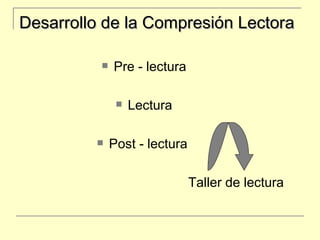 Desarrollo de la Compresión Lectora Pre - lectura Lectura Post - lectura  Taller de lectura 