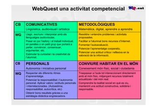 WebQuest una activitat competencial

CB   COMUNICATIVES                                    METODOLÒGIQUES
     Lingüística, audiovisual i artística             Matemàtica, digital, aprendre a aprendre
WQ   Llegir, escriure i interpretar amb els           Resoldre i entendre problemes i activitats
     llenguatges audiovisulas.                        proposades.
     Posar en joc l’esforç i el treball individual,   Facilitar a l’alumnat bons recursos d’Internet.
     en parelles o en petit grup que portarà a        Fomentar l’autoavaluació.
     parlar, convèncer, consensuar,                   Potenciar l’aprenentatge cooperatiu.
     argumentar, etc.
                                                      Potenciar una actitud crítica i reflexiva en la
     Estimular la curiositat i la creativitat de      valoració de la informació.
     l’alumnat.

CB   PERSONALS                                        CONVIURE HABITAR EN EL MÓN
     Autonomia i iniciativa personal                  Coneixement món físic, social i ciutadania
WQ   Respectar els diferents ritmes                   Traspassar a l’aula tot interaccionant directament
     d’aprenentatge.                                  amb el món físic, mitjançant recursos totalment
     Potenciar la responsabilitat i l’autonomia       actualitzats i del món real.
     personal. Aplicar valors i actituds personals    Comprendre la realitat social en què es viu,
     i interrelacionades. (Autoestima,                mantenint una actitud constructiva, solidària i
     responsabilitat, autocrítica, etc)               responsable.
     Obtenir bons resultats gràcies a una
     estràtegia didàctica engrescadora.
 