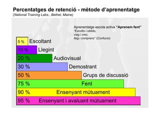 Percentatges de retenció - mètode d’aprenentatge
(National Training Labs., Bethel, Maine)


                                           Aprenentatge escola activa “Aprenem fent”
                                           “Escolto i oblido,
                                           veig i crec,
                                           faig i comprenc” (Confucio)
   5%     Escoltant
   10 %         Llegint
   20 %                   Audiovisual
   30 %                              Demostrant
   50 %                                          Grups de discussió
   75 %                                         Fent
   90 %                     Ensenyant mútuament
   95 %          Ensenyant i avaluant mútuament
 