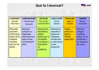 Què fa l’alumnat?


CONÈIXER      COMPRENDRE        APLICAR       ANALITZAR      AVALUAR         CREAR
  Recollir     Comfirmació      Fer ús del      Dividir,      Jutjar el       Reunir,
informació      Aplicació      coneixement      separar       resultat      incorporar

Recorda,      Associa,         Selecciona,    Diferencia,    Valora,       Genera,
reconeix      compren o        transfereix,   classifica i   crítica en    integra i
informació,   interpreta       utilitza       relaciona      base a        combina
idees de la   informació en    dades per a    hipòtesis,     criteris      idees en un
mateixa       base al seu      completar      evidències     específics.   producte o
manera        coneixement      una tasca o    o estructura                 en proposa
que ho ha     previ            solucionar     d’una                        de nous.
après                          un             pregunta.
                               problema
 