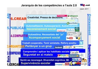 Jerarquia de les competències a l’aula 2.0
                                                      nalart, 2011




      Creativitat. Pressa de decisions.
      Desenvolupament de les potencialitats

     Autorealització. Autosuperació. Autoavaluació.
     Reconeixement social

       Autoestima. Necessitats del “jo”
        Acompanyament social
 Treball cooperatiu. Tenir amistats. Reforç positiu
    Pertànyer a un grup
  Comprendre i aplicar les habilitats socials
  Seguretat en si mateix
Sentir-se reconegut. Diversitat cognitiva. IM.
Supervivència escolar
 