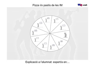 Pizza i/o pastís de les IM




Explicació a l’alumnat: expert/a en:...
 