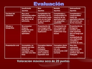 Evaluación Valoración máxima será de 20 puntos Muy bien expresado, además de una  comprensión  perfecta del tema  trabajado Conceptos claros y comprendidos, con una  presentación oral correcta Conceptos básicos del tema trabajado comprendidos pero cuesta la expresión oral Incompleta, no poseen una idea clara de lo trabajado, sino más bien una idea liosa Presentación oral Presentación de Imágenes variadas para cada apartado que se tenga que tratar, acompañada de una explicación completa y correcta de este. Presentación de una imagen por apartado y con explicación muy escasa Presentación de una imagen solo por apartado y sin explicación No presentar ninguna fotografía para explicar los apartados Dibujos y fotografías Completados y comprendidos  todos los apartados además del correcto uso de los recursos. Completados y comprendidos la mayoría de los apartados pero con pequeñas carencias. Completados los apartados con la información justa pero no con toda la que se podría aportar. Muy poca información sobre los apartados, y por tanto no es suficiente. Claridad del contenido Sobresaliente 5puntos Notable 4puntos Bien 3puntos Insuficiente 2puntos 