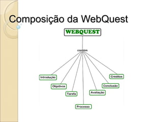 Composição da WebQuest 