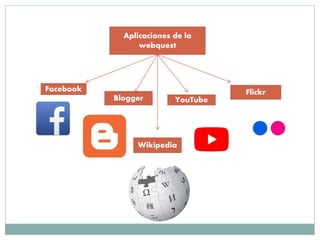 Aplicaciones de la
webquest
Facebook
Blogger
Wikipedia
YouTube
Flickr
 