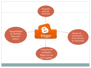 Disponibilidad
de Plantillas
listas para
utilizar.
Adición de
comentarios
de los lectores
en Entradas.
Etiquetas
para las
Entradas
Creación de
múltiples
Blogs con un
solo registro.
 