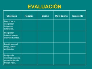 EVALUACIÓN Localizan en el mapa, áreas protegidas. Integran la información en la presentación de Power Point. Interpretan información de distintas fuentes.  Describen e interpretan imágenes satelitales. Excelente Muy Bueno Bueno Regular Objetivos  