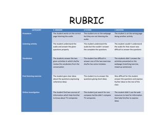CATEGORY 3 GRADER 2 FLYERS 1 MOVERS
Procedure The student works on the correct
page listening the audio
The student are on the webpage
but they are not listening the
audio
The student is on the wrong page
doing another activity
Listening activity The student understand the
audio and answer the given
questions properly
The student understand the
audio but the couldn`t answer
the complete the questions
The student couldn´t understand
the audio for that reason was
difficult to answer the questions
Vocabulary The students answer the two
given activities in which she/he
review the vocabulary from the
conversation
The student has difficult in
answer one of the two exercises
she/he has some mistakes.
The students didn`t answer the
activities presented on the
webpage (matching exercise,
mixed up sentences)
Post listening exercise The student give clear ideas
about the questions expressing
coherence ideas
The student try to answer the
questions giving short ideas
Was difficult for the student
answer the questions and express
his/her ideas to the rest of the
class
Online investigation The student find two sources of
information which help him/her
to know about TV companies
The student just search for one
company he/she didn`t compare
TV companies
The student didn`t use the web
resources to look for information
that help him/her to express
ideas
RUBRIC
 