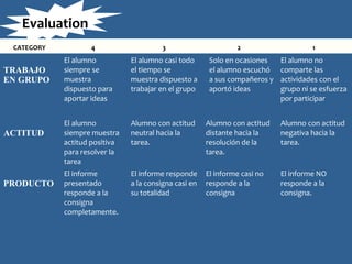 Evaluation
CATEGORY 44 33 22 11
TRABAJO
EN GRUPO
El alumno
siempre se
muestra
dispuesto para
aportar ideas
El alumno casi todo
el tiempo se
muestra dispuesto a
trabajar en el grupo
Solo en ocasiones
el alumno escuchó
a sus compañeros y
aportó ideas
El alumno no
comparte las
actividades con el
grupo ni se esfuerza
por participar
ACTITUD
El alumno
siempre muestra
actitud positiva
para resolver la
tarea
Alumno con actitud
neutral hacia la
tarea.
Alumno con actitud
distante hacia la
resolución de la
tarea.
Alumno con actitud
negativa hacia la
tarea.
PRODUCTO
El informe
presentado
responde a la
consigna
completamente.
El informe responde
a la consigna casi en
su totalidad
El informe casi no
responde a la
consigna
El informe NO
responde a la
consigna.
 