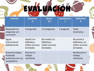 Evaluación
Criterios Excelente
4
Bueno
3-2
Satisfactorio
1
Deficiente
0
Respondió las
preguntas con
corrección
4 preguntas 3-2 preguntas 1 pregunta Todas
incorrectas
Siguió
instrucciones
debidamente
Asistió a la
biblioteca,
utilizo recursos
brindados
No asistió a la
biblioteca,
utilizo recursos
brindados
No asistió a
biblioteca, no
utilizo recursos
brindados
Presento trabajo
finalizado
oralmente con sus
compañeros
Discutió el
trabajo
oralmente
No discutió el
trabajo
oralmente
 