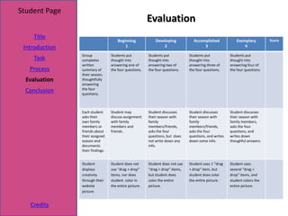 Student Page
                                                        Evaluation
    Title                                                                                                                    Score
                                      Beginning             Developing           Accomplished              Exemplary
 Introduction                             1                     2                     3                        4

                Group             Students put          Students put           Students put            Students put
     Task       completes         thought into          thought into           thought into            thought into
                written           answering one of      answering two of       answering three of      answering four of
   Process      summary of        the four questions.   the four questions.    the four questions.     the four questions.
                their season,
  Evaluation    thoughtfully
                answering
                the four
  Conclusion    questions.



                Each student      Student may           Student discusses      Student discusses       Student discusses
                asks their        discuss assignment    their season with      their season with       their season with
                own family        with family           family                 family                  family members,
                members or        members and           members/friends,       members/friends,        asks the four
                friends about     friends.              asks the four          asks the four           questions, and
                their assigned                          questions, but does    questions, and writes   writes down
                season and                              not write down any     down some info.         thoughful answers.
                documents                               info.
                their findings.


                Student           Student does not      Student does not use   Student uses 1 “drag    Student uses
                displays          use “drag + drop”     “drag + drop” items,   + drop” item, but       several “drag +
                creativity        items, nor does       but student does       student does color      drop” items, and
                through their     student color in      color the entire       the entire picture.     student colors the
                website           the entire picture.   picture.                                       entire picture.
                picture.


   Credits
 