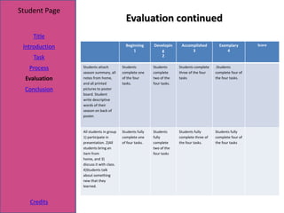 Student Page
                                           Evaluation continued
    Title
                                           Beginning      Developin      Accomplished         Exemplary        Score
 Introduction
                                               1              g               3                   4
     Task                                                    2

   Process      Students attach          Students         Students      Students complete   .Students
                season summary, all      complete one     complete      three of the four   complete four of
  Evaluation    notes from home,         of the four      two of the    tasks               the four tasks.
                and all printed          tasks.           four tasks.
  Conclusion    pictures to poster
                board. Student
                write descriptive
                words of their
                season on back of
                poster.


                All students in group    Students fully   Students      Students fully      Students fully
                1) participate in        complete one     fully         complete three of   complete four of
                presentation. 2)All      of four tasks.   complete      the four tasks.     the four tasks
                students bring an                         two of the
                item from                                 four tasks
                home, and 3)
                discuss it with class.
                4)Students talk
                about something
                new that they
                learned.



   Credits
 