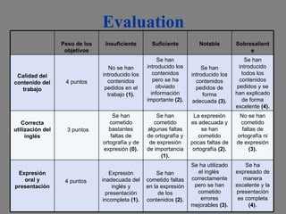 Evaluation Se ha expresado de manera excelente y la presentación es completa  (4). Se ha utilizado el inglés  correctamente pero se han cometido errores mejorables  (3). Se han cometido faltas en la expresión de los contenidos  (2). Expresión inadecuada del inglés y presentación incompleta  (1). 4 puntos  Expresión oral y presentación No se han cometido faltas de ortografía ni de expresión  (3). La expresión es adecuada y se han cometido pocas faltas de ortografía  (2). Se han cometido algunas faltas de ortografía y de expresión de importancia  (1). Se han cometido bastantes faltas de ortografía y de expresión  (0). 3 puntos Correcta utilización del inglés Se han introducido todos los contenidos pedidos y se han explicado de forma excelente  (4). Se han introducido los contenidos pedidos de forma adecuada  (3). Se han introducido los contenidos pero se ha obviado información importante  (2). No se han introducido los contenidos pedidos en el trabajo  (1). 4 puntos Calidad del contenido del trabajo Sobresaliente Notable Suficiente Insuficiente Peso de los objetivos 