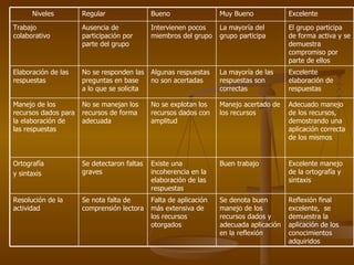 Excelente manejo de la ortografía y sintaxis Buen trabajo Existe una incoherencia en la elaboración de las respuestas Se detectaron faltas graves Ortografía  y sintaxis Reflexión final excelente,  se demuestra la aplicación de los conocimientos adquiridos  Se denota buen manejo de los recursos dados y adecuada aplicación en la reflexión Falta de aplicación más extensiva de los recursos otorgados  Se nota falta de comprensión lectora  Resolución de la actividad Adecuado manejo de los recursos, demostrando una aplicación correcta de los mismos  Manejo acertado de los recursos  No se explotan los recursos dados con amplitud No se manejan los recursos de forma adecuada Manejo de los recursos dados para la elaboración de las respuestas  Excelente elaboración de respuestas La mayoría de las respuestas son correctas Algunas respuestas no son acertadas No se responden las preguntas en base a lo que se solicita  Elaboración de las respuestas  El grupo participa de forma activa y se demuestra compromiso por parte de ellos La mayoría del grupo participa  Intervienen pocos miembros del grupo  Ausencia de participación por parte del grupo Trabajo colaborativo  Excelente Muy Bueno Bueno Regular Niveles  