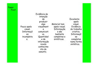 Power
   Point

                         Evidência de
                             intenção
                                 de                       Excelente
                             produzir                         apelo
                                algo     Material tem         visual.
           Pouco apelo      visualment    apelo visual.     Evidência
               visual.            e       Informaçõe       de trabalho
             Informaçõ     comunicati         s são          criativo.
                 es              vo.        bastante       Informaçõ
            incompleta      Quantidad     completas e           es
                 s.             e de      sintéticas.       completas
                           informação                      numa forma
                               revela                      sintética.
                            conhecime
                              nto do
                             assunto.
 