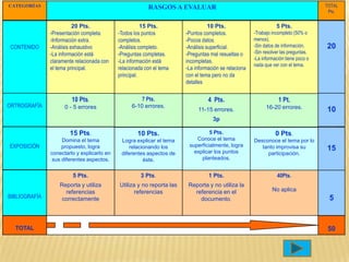 CATEGORÍAS                                               RASGOS A EVALUAR                                                            TOTAL
                                                                                                                                      Pts.


                          20 Pts.                      15 Pts.                    10 Pts.                        5 Pts.
               -Presentación completa.      -Todos los puntos          -Puntos completos.             -Trabajo incompleto (50% o
               -Información extra.          completos.                 -Pocos datos.                  menos).
CONTENIDO      -Análisis exhaustivo         -Análisis completo.        -Análisis superficial.         -Sin datos de información.     20
               -La información está         -Preguntas completas.      -Preguntas mal resueltas o     -Sin resolver las preguntas.
                                                                                                      -La información tiene poco o
               claramente relacionada con   -La información está       incompletas.
                                                                                                      nada que ver con el tema.
               el tema principal.           relacionada con el tema    -La información se relaciona
                                            principal.                 con el tema pero no da
                                                                       detalles


                        10 Pts.                       7 Pts.                     4 Pts.                           1 Pt.
ORTROGRAFÍA          0 - 5 errores                6-10 errores.                                             16-20 errores.
                                                                            11-15 errores.                                           10
                                                                                   3p

                       15 Pts.                      10 Pts.                      5 Pts.                          0 Pts.
                    Domina el tema           Logra explicar el tema        Conoce el tema             Desconoce el tema por lo
EXPOSICIÓN          propuesto, logra             relacionando los       superficialmente, logra          tanto improvisa su          15
               conectarlo y explicarlo en    diferentes aspectos de       explicar los puntos              participación.
                sus diferentes aspectos.               éste.                 planteados.


                         5 Pts.                       3 Pts.                     1 Pts.                          40Pts.
                   Reporta y utiliza        Utiliza y no reporta las    Reporta y no utiliza la
                     referencias                   referencias            referencia en el                     No aplica
BIBLIOGRAFÍA        correctamente                                           documento.                                                5


  TOTAL                                                                                                                               50
 