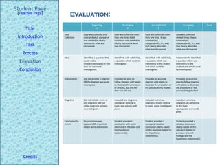 Evaluation: Student Page Title Introduction Task Process Evaluation Conclusion Credits [ Teacher Page ] Beginning 1 Developing 2 Accomplished 3 Exemplary 4 Score Data Collection Data was collected only once and adult assistance was needed to clearly summarize what was discovered. Data was collected more than one time. Adult assistance was needed to clearly summarize what was discovered Data was collected more than one time. It was summarized, independently, in a way that clearly describes what was discovered.  Data was collected several times. It was summarized, independently, in a way that clearly describes what was discovered. Idea  Identified a question that could not be tested/investigated or one that did not merit investigation. Identified, with adult help, a question which could be investigated.  Identified, with adult help, a question which was interesting to the student and which could be investigated.  Independently identified a question which was interesting to the student and which could be investigated.  Organization Did not provide a diagram OR the diagram was quite incomplete.  Provided an easy-to-follow diagram with labels to illustrate the procedure or process, but one key step was left out.  Provided an accurate diagram with labels to illustrate the procedure or the process being studied.  Provided an accurate, easy-to-follow diagram with labels to illustrate the procedure or the process being studied.  Diagrams Did not include many or any diagrams, did not relate diagrams to topic, no credit given.  Included few diagrams, somewhat relating to topic, and minor credit given.  Included numerous diagrams, mostly relating to topic, some credit given Included numerous diagrams, all pertaining to the topic, appropriate, and credit given.  Conclusion/Summary No conclusion was apparent OR important details were overlooked.  Student provided a conclusion with some reference to the data and the hypothesis statement(s).  Student provided a somewhat detailed conclusion clearly based on the data and related to the hypothesis statement(s).  Student provided a detailed conclusion clearly based on the data and related to previous research findings and the hypothesis statement(s).  
