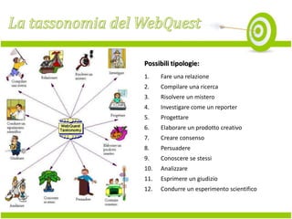 Possibili tipologie:
1.

Fare una relazione

2.

Compilare una ricerca

3.

Risolvere un mistero

4.

Investigare come un reporter

5.

Progettare

6.

Elaborare un prodotto creativo

7.

Creare consenso

8.

Persuadere

9.

Conoscere se stessi

10.

Analizzare

11.

Esprimere un giudizio

12.

Condurre un esperimento scientifico

 