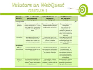 Chiarezza
dei criteri

I criteri per un lavoro ben
eseguito non sono
descritti/rispettati.

I criteri di valutazione sono
parzialmente
descritti/rispettati.

I criteri di valutazione
sono chiaramente
indicati.

Punteggio totale

/50

Estetica
generale

Non ci sono elementi grafici; il
colore è inadeguato e/o le variazioni tipografiche sono abusate.
Lo sfondo rende illeggibile il
testo.

Ci sono elementi grafici, ma non
sempre contribuiscono alla
comprensione dei concetti.

Gli elementi grafici sono
appropriati e
contribuiscono alla
comprensione dei
concetti. Le variazioni di
carattere, dimensione e
colore sono usate in modo
coerente.

Navigazione

La navigazione è confusa. Ci
sono link non funzionanti,
immagini perse, tabelle non
correttamente posizionate...

Ci sono alcuni punti in cui
l'alunno potrebbe disorientarsi.
Presenza di link non
funzionanti, immagini perse...

La navigazione è facile. È
sempre chiaro all'alunno
dove si trova e come proseguire. Tutti i link sono
funzionanti.

Efficacia
motivazionale

Lo scenario proposto non tiene
conto in modo appropriato dei
destinatari.

L'introduzione è in relazione
con gli interessi degli studenti
e/o descrive una questione o
un problema avvincenti.

L'introduzione attira il
lettore mettendo " in
relazione i suoi interessi
con l'obiettivo didattico o
descrivendo in modo avvincente una questione o
un problema.

Efficacia
cognitiva

L'introduzione non prepara il
lettore riguardo a ciò che farà o
costruirà, oppure riguardo a ciò
che già conosce.

L'introduzione fa alcuni
riferimenti alle conoscenze
pregresse e anticipa i temi del
WebQuest.

L'introduzione è costruita
sulle conoscenze
pregresse degli studenti e
li prepara efficacemente.

Introduzione

 
