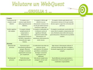 Compito
Connessione del
compito con gli
obiettivi

Il compito non è
connesso agli obiettivi
della programmazione
didattica.

Livello cognitivo
del compito

Il compito richiede
semplicemente di
comprendere e
riformulare le
informazioni trovate in
siti Web e rispondere a
domande poco significative.

Il compito è riferito agli
obiettivi ma non
chiaramente connesso con
ciò che gli studenti devono
conoscere e saper fare.
Il compito è realizzabile ma
è ordinario o privo di
significato. Richiede
capacità di analisi delle
informazioni o di
sintetizzare informazioni da
molte risorse.

Il compito è riferito agli obiettivi ed è
chiaramente indicato ciò che gli studenti
devono sapere e saper fare al termine del
percorso.
Il compito è accattivante, suscita idee che
vanno oltre la semplice comprensione del
testo. Richiede sintesi delle informazioni,
generalizzazioni o ideazione di un prodotto
creativo.

Processo
Chiarezza del
processo

Il processo non è
chiaramente prefissato e
spiegato. Mancano
strategie e strumenti
organizzativi necessari
per completarlo.

Ricchezza del
processo

Poche fasi senza
assegnazione di ruoli.

Le indicazioni sono date ma
mancano alcune
informazioni. Gli studenti
potrebbero confondersi.
Strategie e strumenti
organizzativi sono
sufficienti.
Solo alcuni compiti sono
assegnati e alcuni ruoli
definiti.

Ogni azione è chiaramente indicata. Il
processo fornisce agli allievi strategie e
strumenti organizzativi per completare il
compito.

Ruoli differenti aiutano gli studenti a
comprendere diverse prospettive e/o a
condividere responsabilità.

 