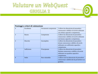 Punteggi e criteri di valutazione
4

Eccellente

Veramente competente

3

Buono

Competente

2

Discreto

Incompleto

1

Sufficiente

Principiante

0

Nullo

Non valutabile

L'allievo ha dimostrato di possedere
conoscenze e abilità e di averle utilizzate
con ottima capacità e competenza.
L'allievo ha dimostrato di possedere
conoscenze e abilità e di averle utilizzate
con buona capacità e competenza.
L'allievo ha dimostrato di possedere
alcune conoscenze e abilità e di averle
utilizzate con sufficiente capacità e
competenza.
L'allievo ha dimostrato di possedere
limitate conoscenze e abilità e di averle
utilizzate con qualche capacità e
competenza.
L'allievo non ha dimostrato di possedere
conoscenze e abilità tali da permettere un
giudizio.

 