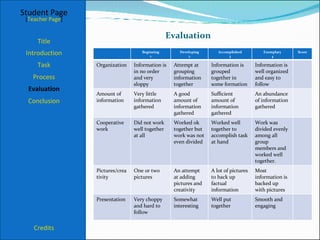 Evaluation Student Page Title Introduction Task Process Evaluation Conclusion Credits [ Teacher Page ] Beginning 1 Developing 2 Accomplished 3 Exemplary 4 Score Organization Information is in no order and very sloppy Attempt at grouping information together Information is grouped together in some formation Information is well organized and easy to follow Amount of information  Very little information gathered A good amount of information gathered Sufficient amount of information gathered An abundance of information gathered Cooperative work Did not work well together at all Worked ok together but work was not even divided Worked well together to accomplish task at hand Work was divided evenly among all group members and worked well together. Pictures/creativity One or two pictures An attempt at adding pictures and creativity A lot of pictures to back up factual information  Most information is backed up with pictures Presentation Very choppy and hard to follow Somewhat interesting Well put  together Smooth and engaging 