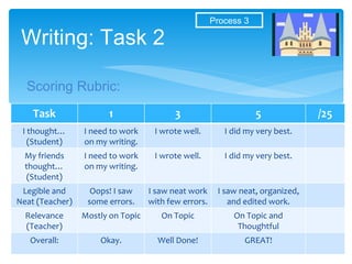 Writing: Task 2  Scoring Rubric: Process 3 Task 1 3 5 /25 I thought… (Student) I need to work on my writing. I wrote well. I did my very best. My friends thought… (Student) I need to work on my writing. I wrote well. I did my very best. Legible and Neat (Teacher) Oops! I saw some errors. I saw neat work with few errors. I saw neat, organized, and edited work. Relevance (Teacher) Mostly on Topic On Topic On Topic and Thoughtful Overall: Okay. Well Done! GREAT! 
