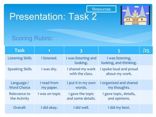 Presentation: Task 2  Scoring Rubric: Resources Task 1 3 5 /25 Listening Skills I listened. I was listening and looking. I was listening, looking, and thinking. Speaking Skills I was shy. I shared my work with the class. I spoke loud and proud about my work. Language / Word Choice I read from my paper. I put it in my own words. I organized and shared my thoughts. Relevance to the Activity I was on topic I gave the topic and some details. I gave topic, details, and opinions. Overall: I did okay. I did well. I did my best. 