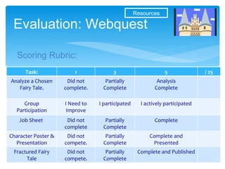 Evaluation: Webquest Scoring Rubric: Resources Task: 1 3 5 / 25 Analyze a Chosen Fairy Tale. Did not complete. Partially Complete Analysis Complete Group Participation I Need to Improve I participated I actively participated Job Sheet  Did not complete Partially Complete Complete Character Poster & Presentation Did not compete. Partially Complete Complete and Presented Fractured Fairy Tale Did not compete. Partially Complete Complete and Published 