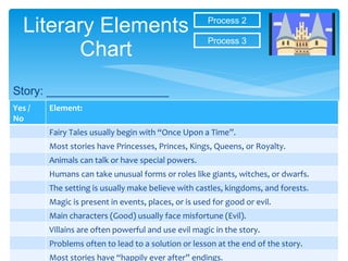 Literary Elements Chart Story: ___________________ Process 2 Process 3 Yes / No Element: Fairy Tales usually begin with “Once Upon a Time”. Most stories have Princesses, Princes, Kings, Queens, or Royalty. Animals can talk or have special powers. Humans can take unusual forms or roles like giants, witches, or dwarfs. The setting is usually make believe with castles, kingdoms, and forests. Magic is present in events, places, or is used for good or evil. Main characters (Good) usually face misfortune (Evil). Villains are often powerful and use evil magic in the story. Problems often to lead to a solution or lesson at the end of the story. Most stories have “happily ever after” endings. 